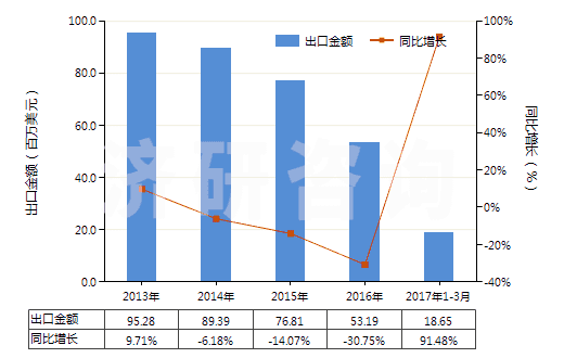 2013-2017年3月中國N(N-二甲基甲酰胺)(HS29241910)出口總額及增速統(tǒng)計 2013-2017年3月中國N(N-二甲基甲酰胺)(HS29241910)出口總額及增速統(tǒng)計